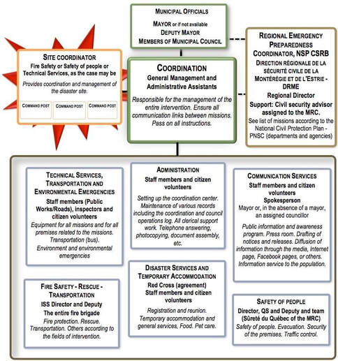 Organization chart of the Municipal Civic Security Organization