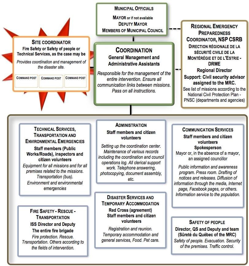 Organization chart of the Municipal Civic Security Organization