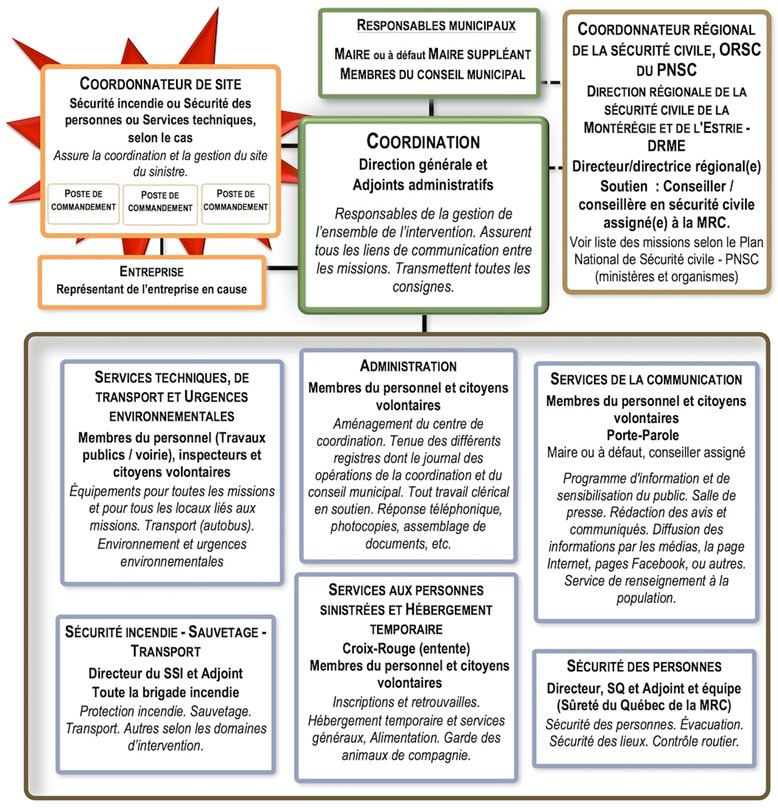 Organigramme de l'Organisation municipale de la sécurité civile